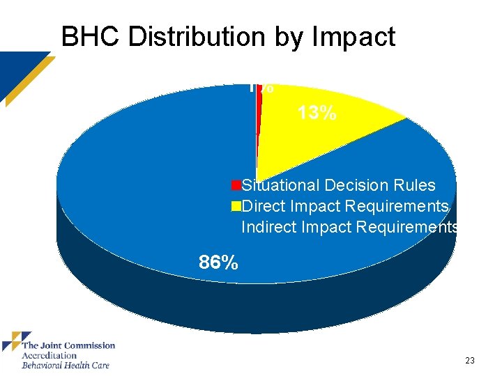 BHC Distribution by Impact 1% 13% Situational Decision Rules Direct Impact Requirements Indirect Impact