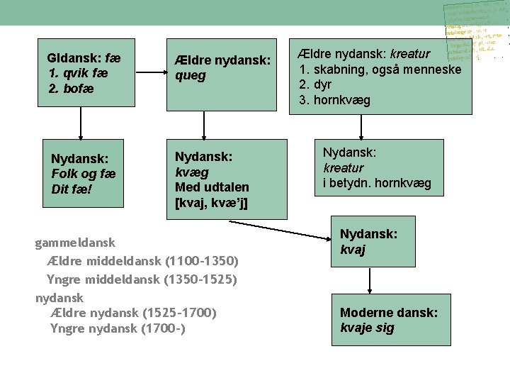 Gldansk: fæ 1. qvik fæ 2. bofæ Nydansk: Folk og fæ Dit fæ! Ældre