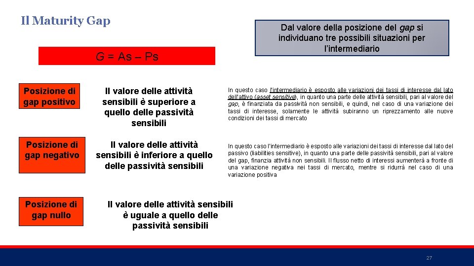 Il Maturity Gap Dal valore della posizione del gap si individuano tre possibili situazioni