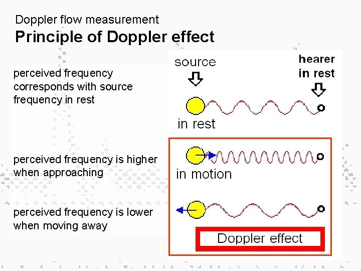 Doppler flow measurement Principle of Doppler effect perceived frequency corresponds with source frequency in