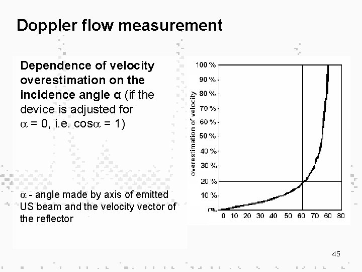 Doppler flow measurement Dependence of velocity overestimation on the incidence angle α (if the