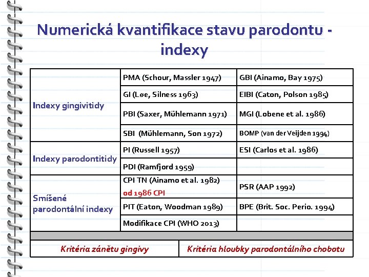 Numerická kvantifikace stavu parodontu indexy Indexy gingivitidy Indexy parodontitidy PMA (Schour, Massler 1947) GBI