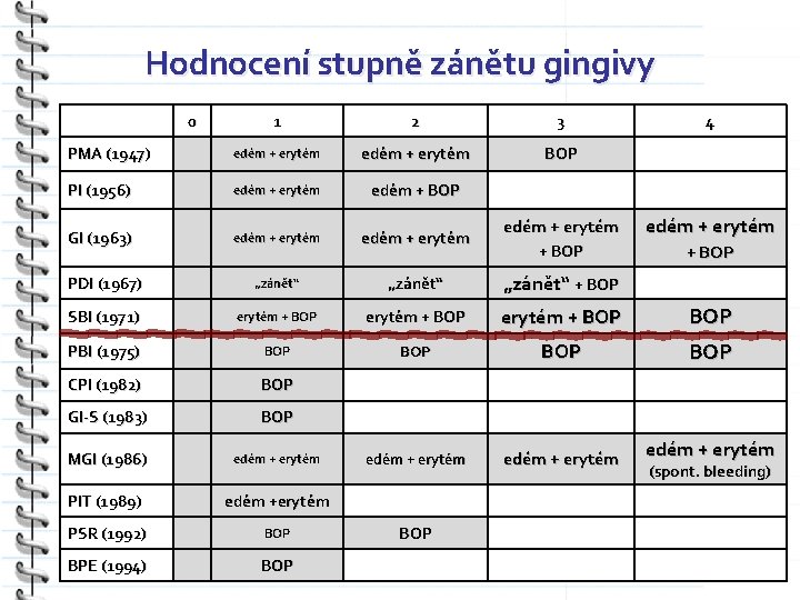Hodnocení stupně zánětu gingivy 0 1 2 3 PMA (1947) edém + erytém BOP
