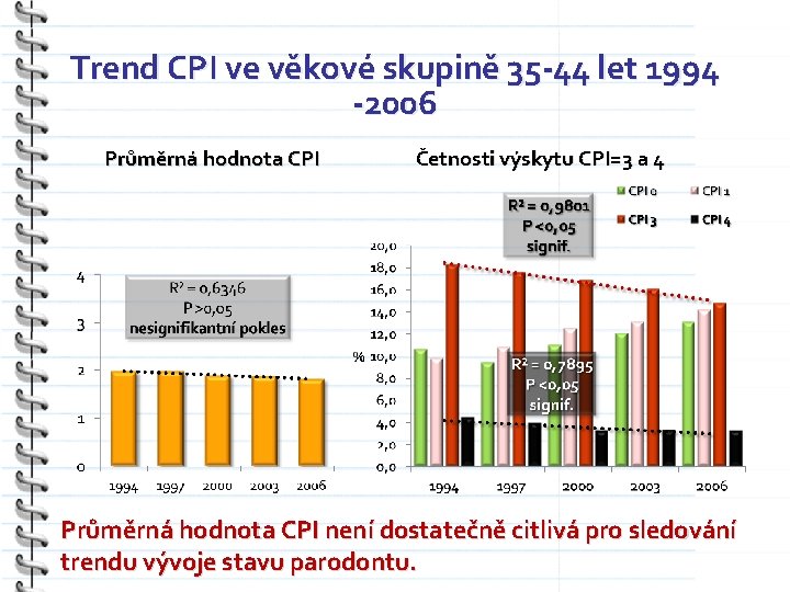 Trend CPI ve věkové skupině 35 -44 let 1994 -2006 Průměrná hodnota CPI Četnosti