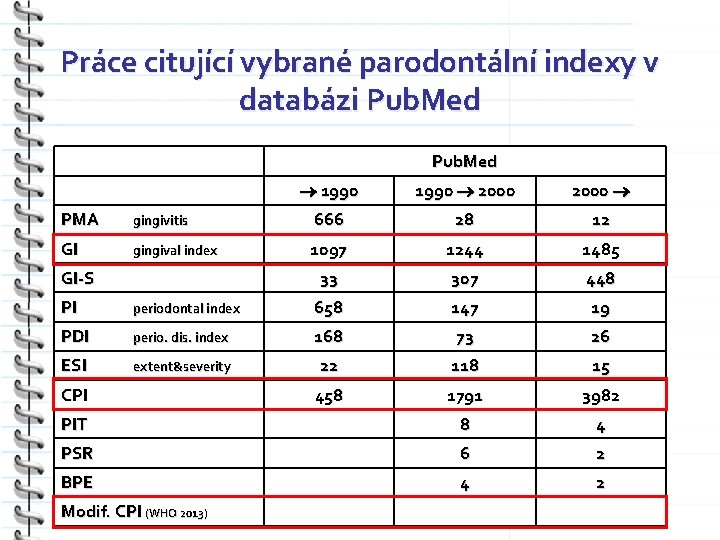 Práce citující vybrané parodontální indexy v databázi Pub. Med 1990 2000 PMA gingivitis 666