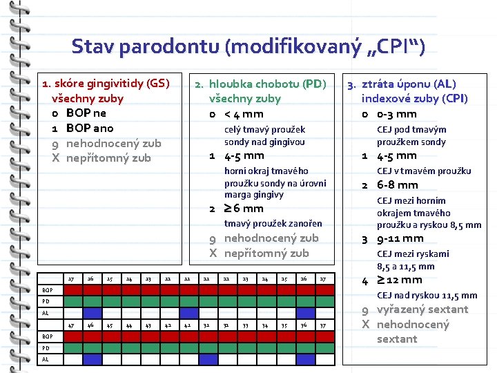 Stav parodontu (modifikovaný „CPI“) 1. skóre gingivitidy (GS) všechny zuby 0 BOP ne 1