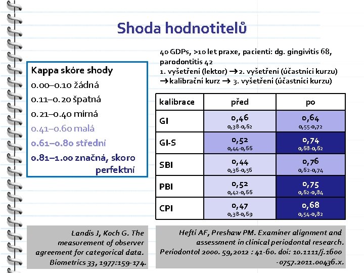 Shoda hodnotitelů Kappa skóre shody 0. 00– 0. 10 žádná 0. 11– 0. 20