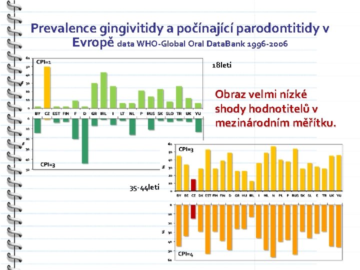 Prevalence gingivitidy a počínající parodontitidy v Evropě data WHO-Global Oral Data. Bank 1996 -2006