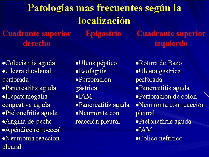 Patologías mas frecuentes según la localización Cuadrante superior derecho Colecistitis aguda Ulcera duodenal perforada