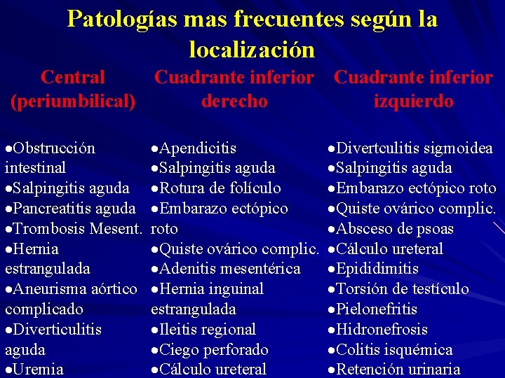 Patologías mas frecuentes según la localización Central Cuadrante inferior (periumbilical) derecho izquierdo Obstrucción intestinal