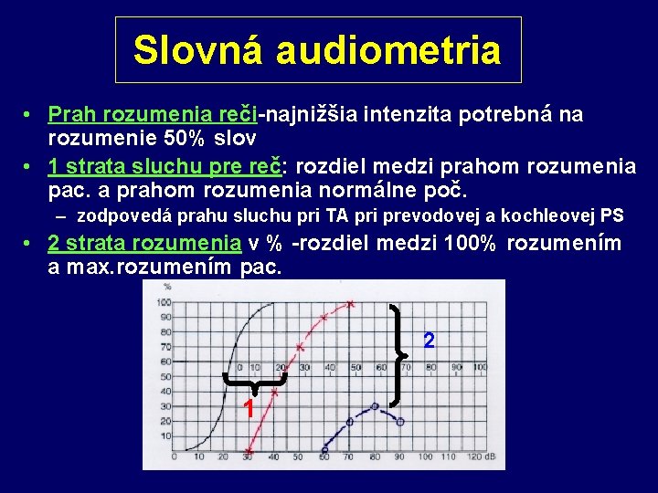 Slovná audiometria • Prah rozumenia reči-najnižšia intenzita potrebná na rozumenie 50% slov • 1