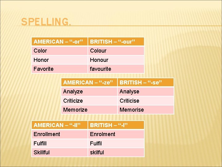 SPELLING. AMERICAN – “-or” BRITISH – “-our” Color Colour Honour Favorite favourite AMERICAN –