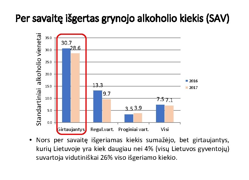 Standartiniai alkoholio vienetai Per savaitę išgertas grynojo alkoholio kiekis (SAV) 35. 0 30. 7