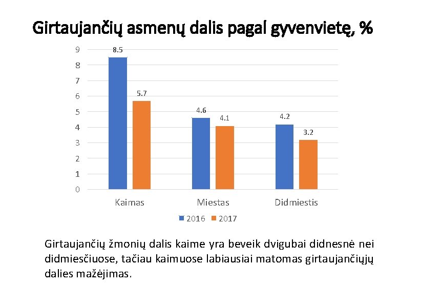 Girtaujančių asmenų dalis pagal gyvenvietę, % 9 8. 5 8 7 6 5. 7