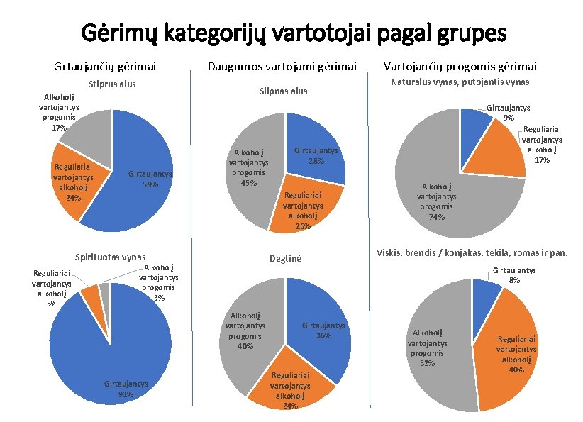 Gėrimų kategorijų vartotojai pagal grupes Grtaujančių gėrimai Stiprus alus Silpnas alus Alkoholį vartojantys progomis