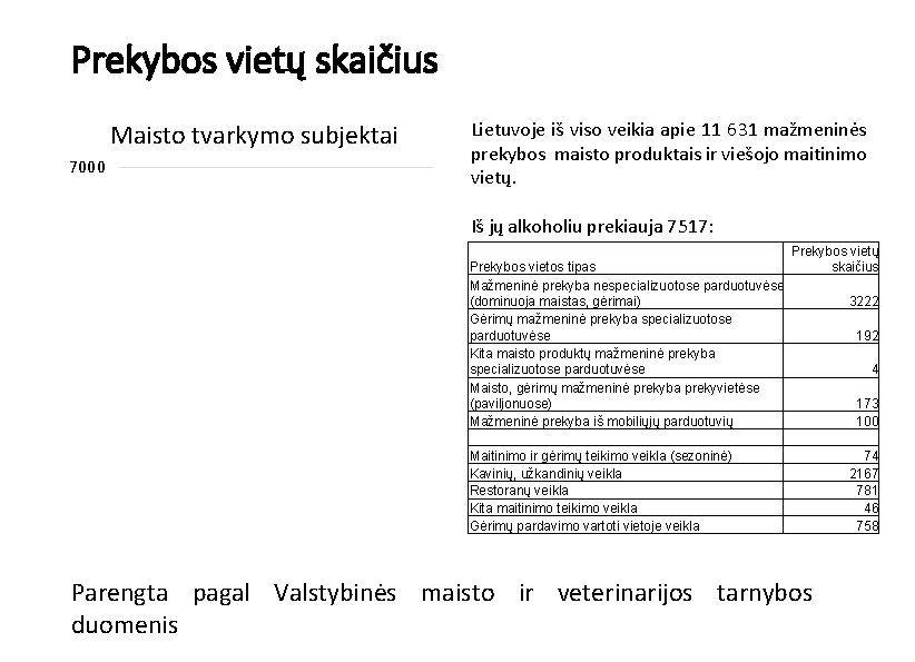 Prekybos vietų skaičius Maisto tvarkymo subjektai 7000 Lietuvoje iš viso veikia apie 11 631