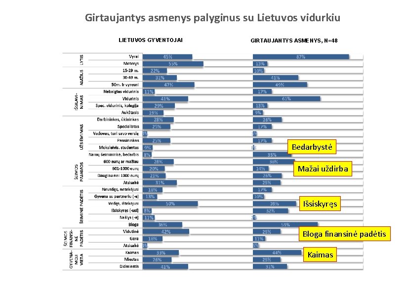 Girtaujantys asmenys palyginus su Lietuvos vidurkiu LIETUVOS GYVENTOJAI GIRTAUJANTYS ASMENYS, N=48 Bedarbystė Mažai uždirba