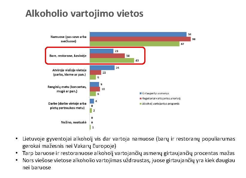 Alkoholio vartojimo vietos • Lietuvoje gyventojai alkoholį vis dar vartoja namuose (barų ir restoranų