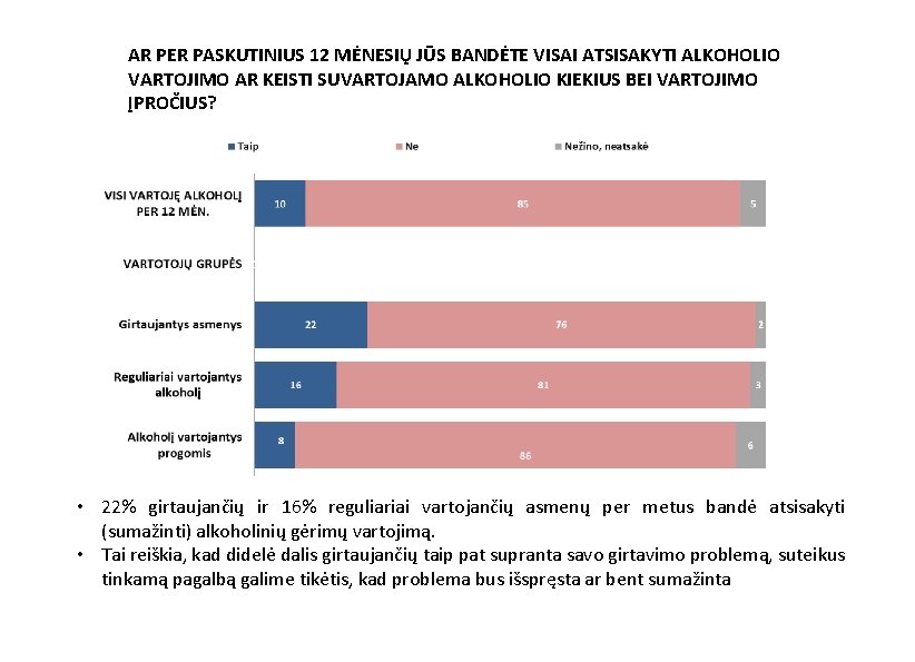 AR PER PASKUTINIUS 12 MĖNESIŲ JŪS BANDĖTE VISAI ATSISAKYTI ALKOHOLIO VARTOJIMO AR KEISTI SUVARTOJAMO