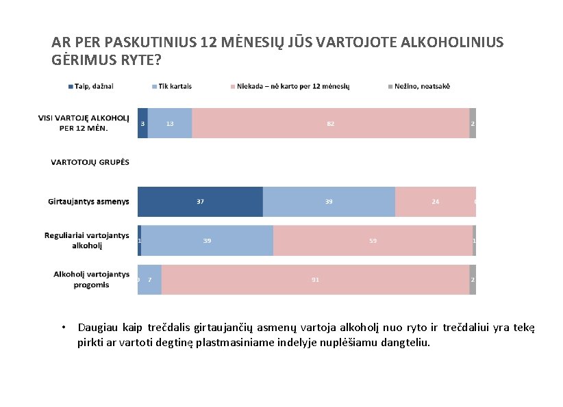 AR PER PASKUTINIUS 12 MĖNESIŲ JŪS VARTOJOTE ALKOHOLINIUS GĖRIMUS RYTE? • Daugiau kaip trečdalis