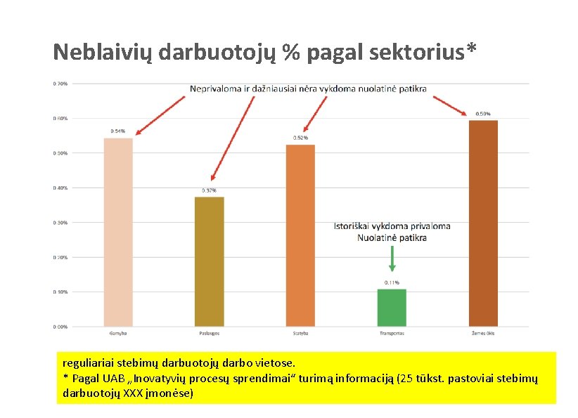 Neblaivių darbuotojų % pagal sektorius* reguliariai stebimų darbuotojų darbo vietose. * Pagal UAB „Inovatyvių