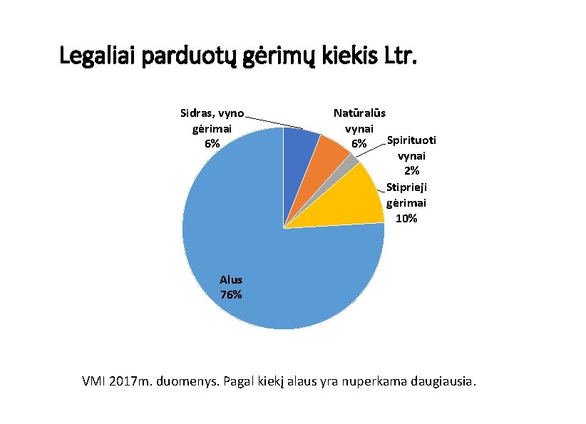 Legaliai parduotų gėrimų kiekis Ltr. Sidras, vyno gėrimai 6% Natūralūs vynai Spirituoti 6% vynai