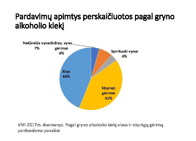 Pardavimų apimtys perskaičiuotos pagal gryno alkoholio kiekį Natūralūs vynai. Sidras, vyno 7% gėrimai 4%