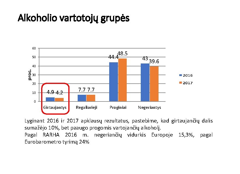 Alkoholio vartotojų grupės 60 48. 5 44. 4 50 proc. 40 43 39. 6