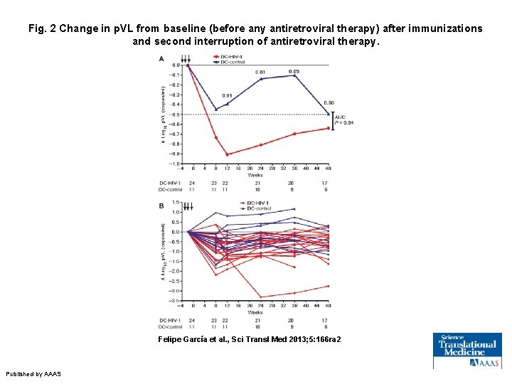 Fig. 2 Change in p. VL from baseline (before any antiretroviral therapy) after immunizations