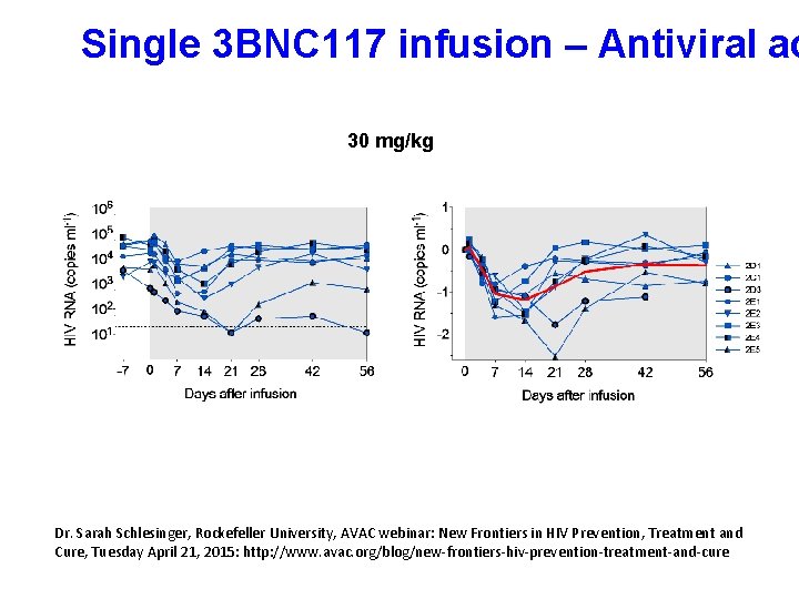 Single 3 BNC 117 infusion – Antiviral ac 30 mg/kg Dr. Sarah Schlesinger, Rockefeller