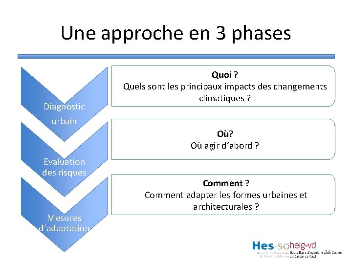 Une approche en 3 phases Diagnostic Quoi ? Quels sont les principaux impacts des