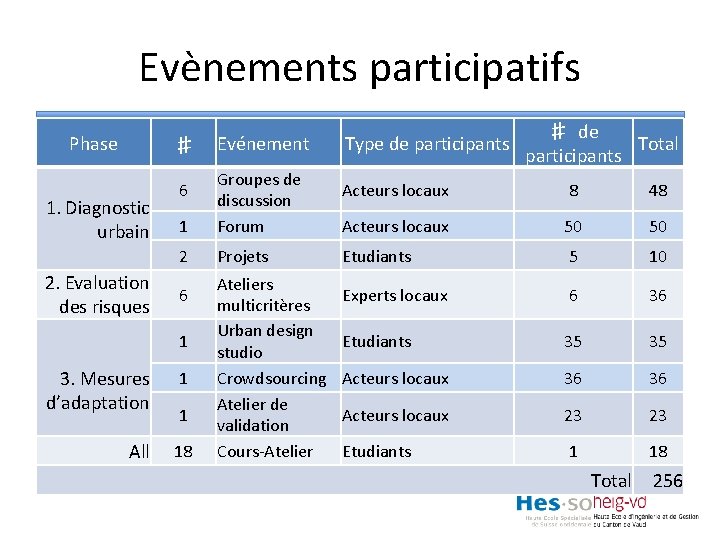 Evènements participatifs Phase ♯ 1. Diagnostic urbain 2. Evaluation des risques Evénement 1 Groupes