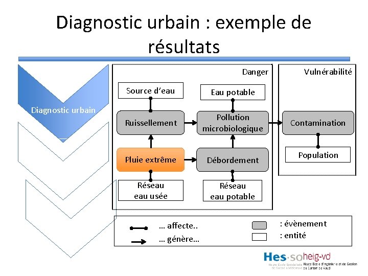 Diagnostic urbain : exemple de résultats Danger Source d’eau Eau potable Ruissellement Pollution microbiologique