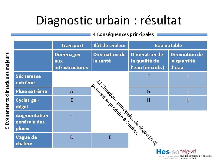 Diagnostic urbain : résultat 4 Conséquences principales Ilôt de chaleur Eau potable Dommages Diminution