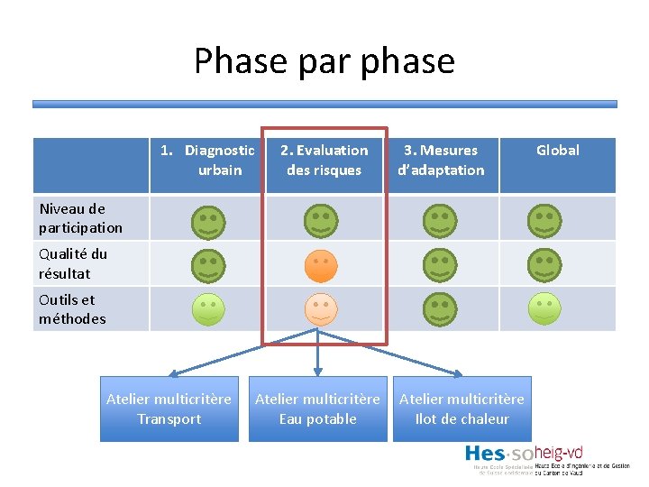 Phase par phase 1. Diagnostic urbain 2. Evaluation des risques 3. Mesures d’adaptation Niveau