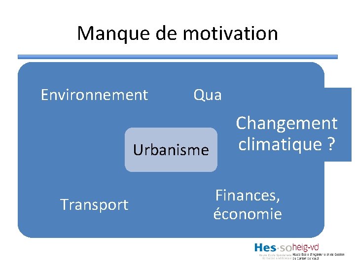 Manque de motivation Environnement Qualité urbaine Urbanisme Transport Changement climatique ? Finances, économie 