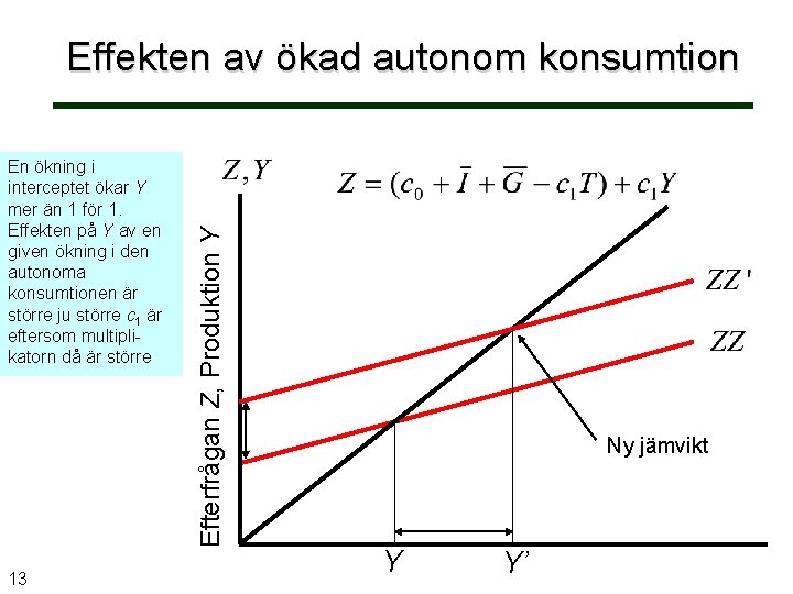 En ökning i interceptet ökar Y mer än 1 för 1. Effekten på Y