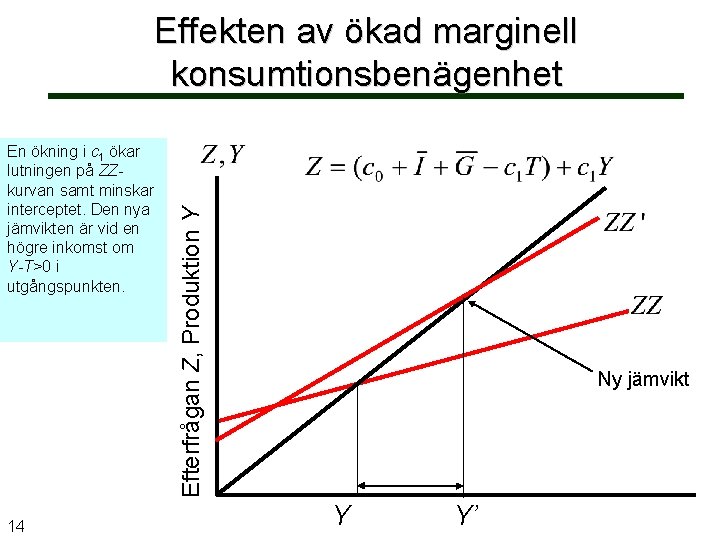 En ökning i c 1 ökar lutningen på ZZkurvan samt minskar interceptet. Den nya