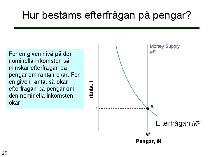 Hur bestäms efterfrågan på pengar? Ränta, i i ränta, För en given nivå på