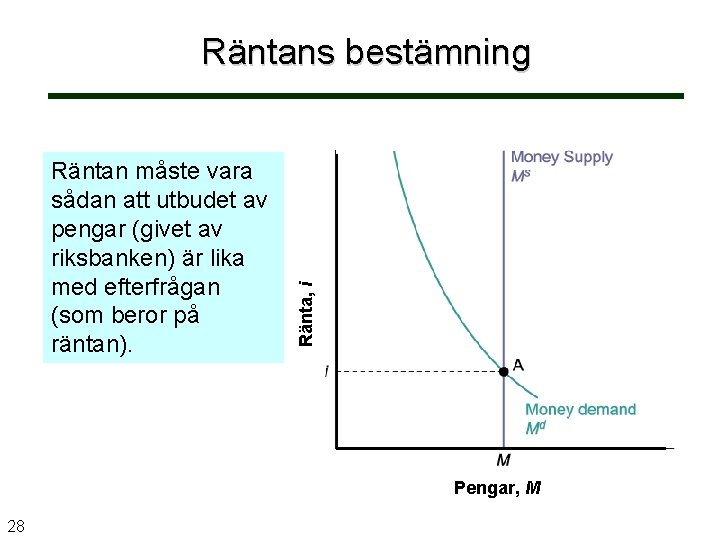 Räntan måste vara sådan att utbudet av pengar (givet av riksbanken) är lika med