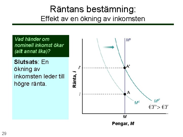 Räntans bestämning: Effekt av en ökning av inkomsten Slutsats: En ökning av inkomsten leder