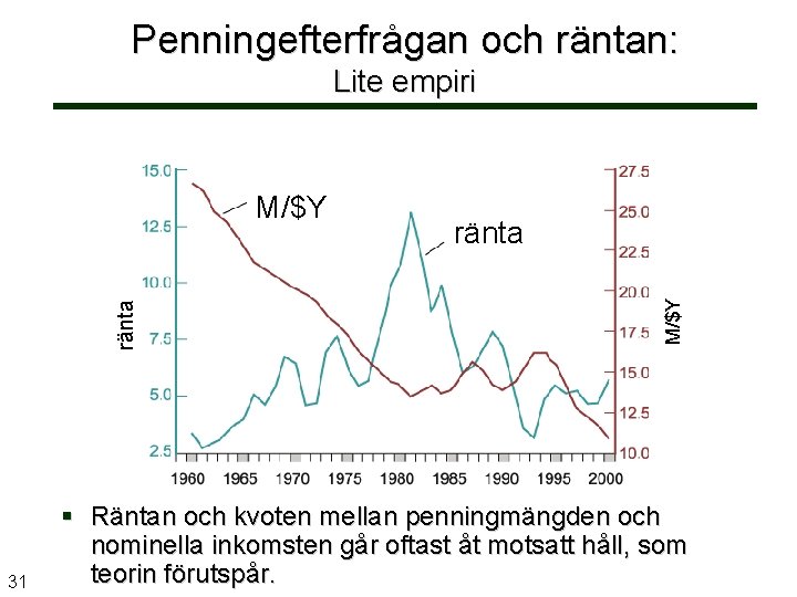 Penningefterfrågan och räntan: Lite empiri 31 ränta M/$Y Räntan och kvoten mellan penningmängden och