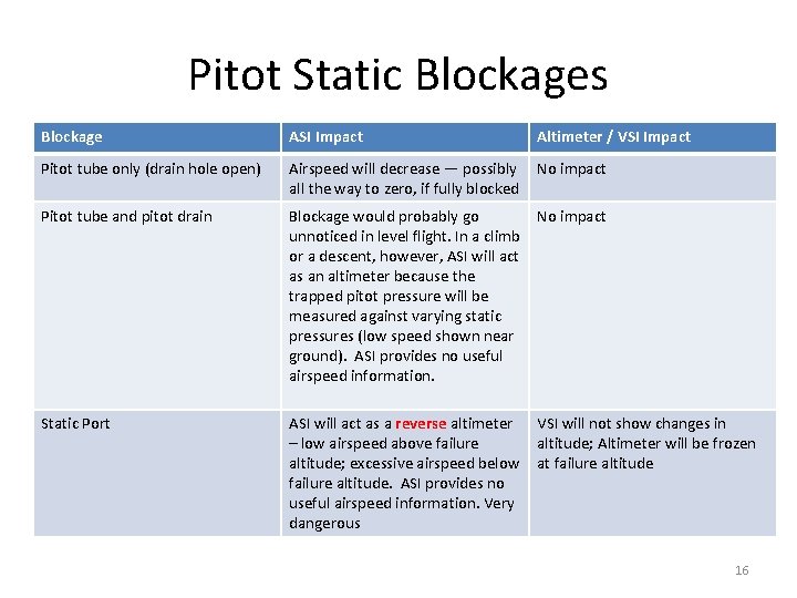 Pitot Static Blockages Blockage ASI Impact Altimeter / VSI Impact Pitot tube only (drain