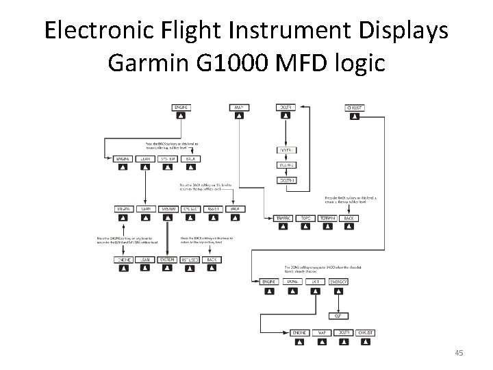 Electronic Flight Instrument Displays Garmin G 1000 MFD logic 45 