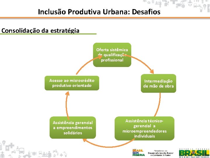 Inclusão Produtiva Urbana: Desafios Consolidação da estratégia Oferta sistêmica de qualificação profissional Acesso ao