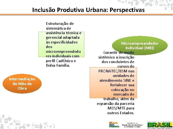 Inclusão Produtiva Urbana: Perspectivas Estruturação de sistemática de assistência técnica e gerencial adaptada às