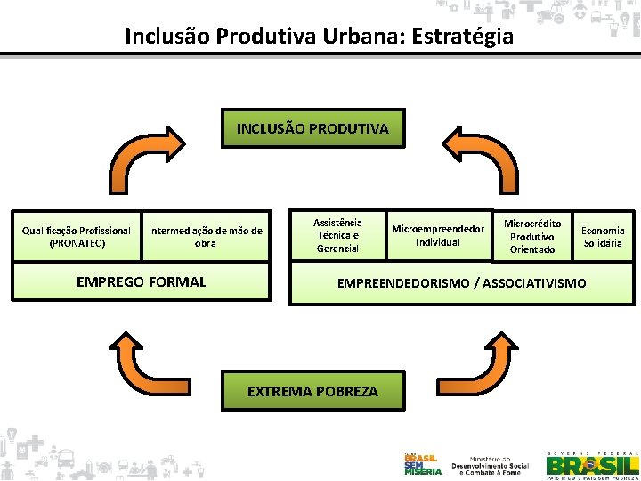 Inclusão Produtiva Urbana: Estratégia INCLUSÃO PRODUTIVA Qualificação Profissional (PRONATEC) Intermediação de mão de obra