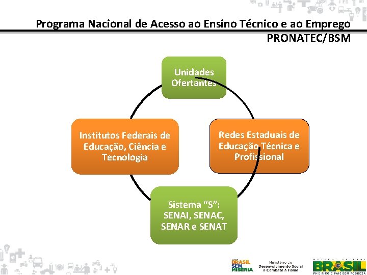 Programa Nacional de Acesso ao Ensino Técnico e ao Emprego PRONATEC/BSM Unidades Ofertantes Institutos