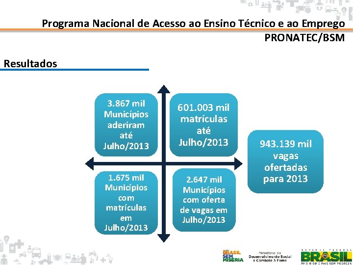 Programa Nacional de Acesso ao Ensino Técnico e ao Emprego PRONATEC/BSM Resultados 3. 867