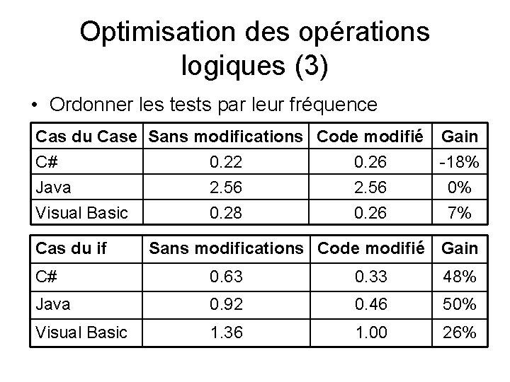 Optimisation des opérations logiques (3) • Ordonner les tests par leur fréquence Cas du